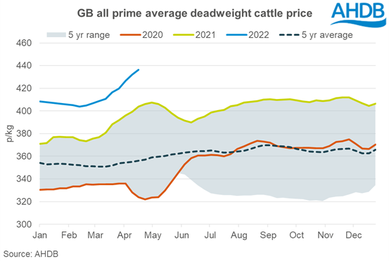 Graph showing GB average all-prime deadweight cattle price, week ending 16 Apr